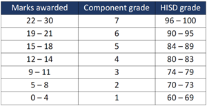 DP CP Grade Conversions 